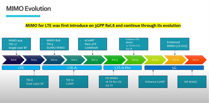 LTE/5G NR (NSA) MIMO Overview, Implementation and Optimization/Use Case