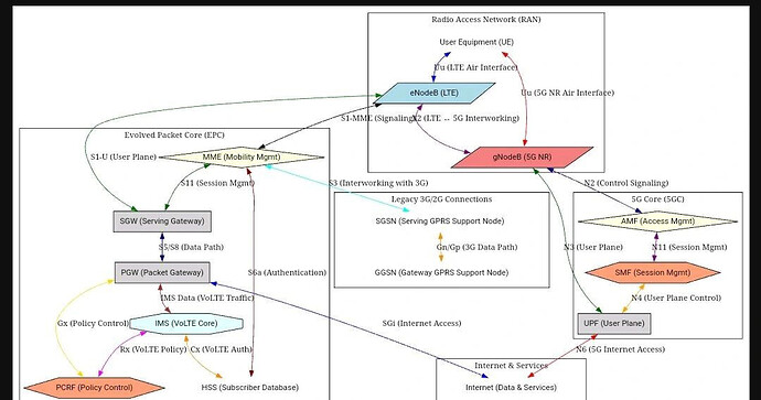 5G NSA with VoLTE: Nodes & Interfaces (Summarized)