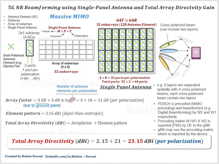 5G NR Massive MIMO, Beamforming using single-panel antenna and Total Array Directivity Gain