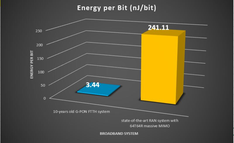 Comparison of GPON FTTH vs FWA networks