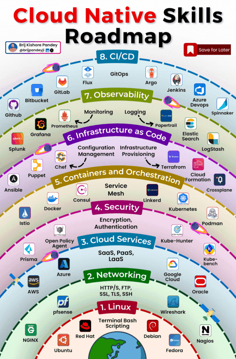 Powering Your Career with Cloud-Native Skills