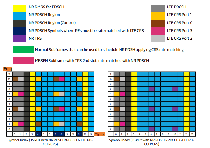 SCS setting in 5G DSS