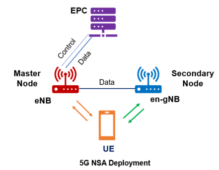 5G Cells Types, Cell groups and Cell nodes