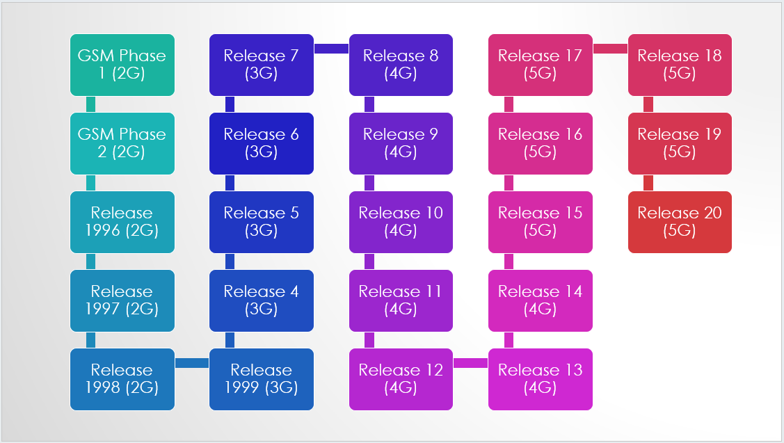 Introduction to 3GPP Releases