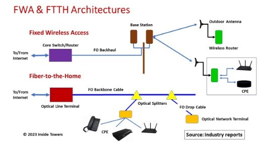 A Cost Analysis of FWA vs FTTH