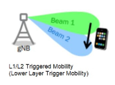 5G Lower Layer Triggered Mobility | L1/L2 Mobility
