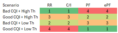 LTE User Scheduling: Who Gets the Resources