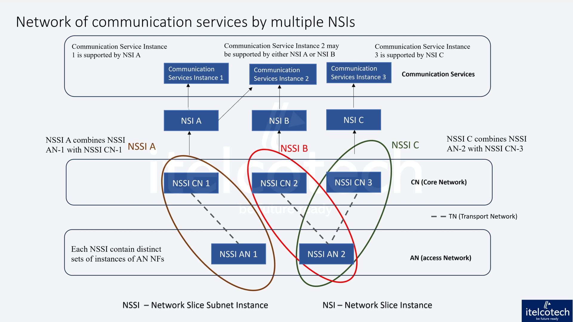 How Network Slicing works? - telecomHall Forum