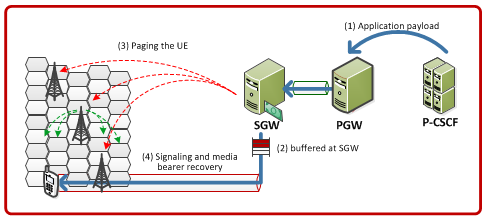 B part is latched on 4G, but still fall backs to CSFB when call is received