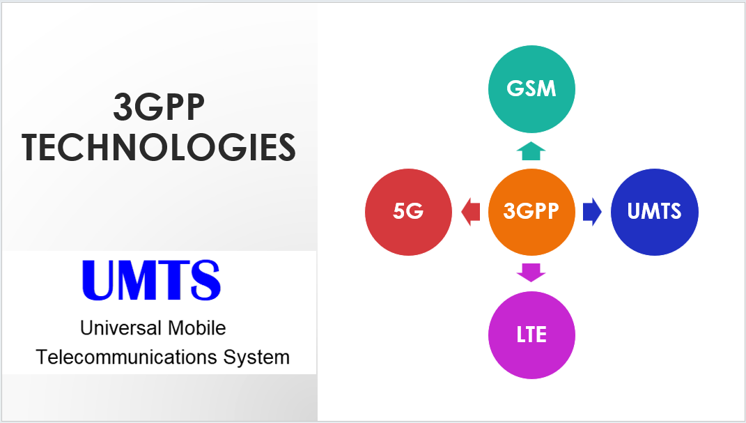 Introduction to UMTS (Universal Mobile Telecommunications System)