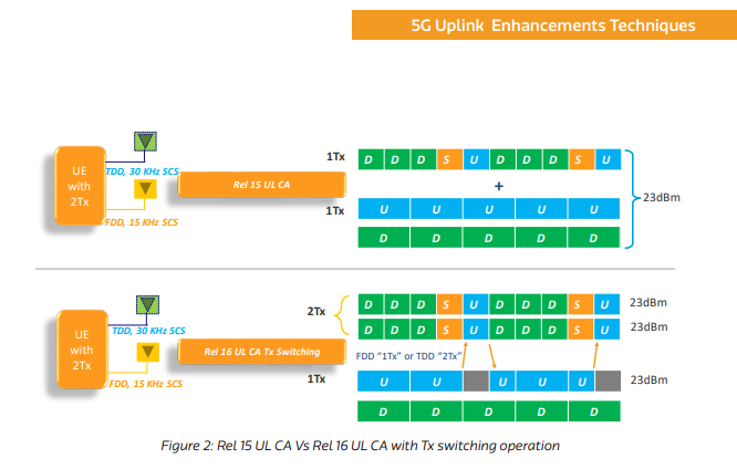 5G Uplink Enhancement Techniques