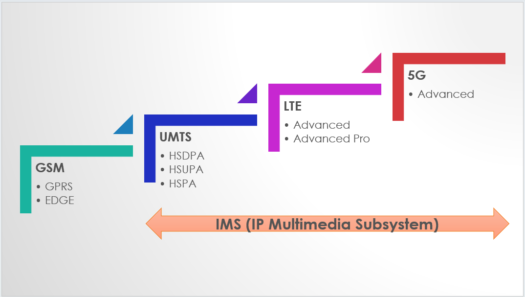 Introduction to 3GPP Technologies