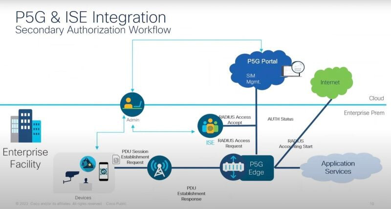 Cisco Private5G