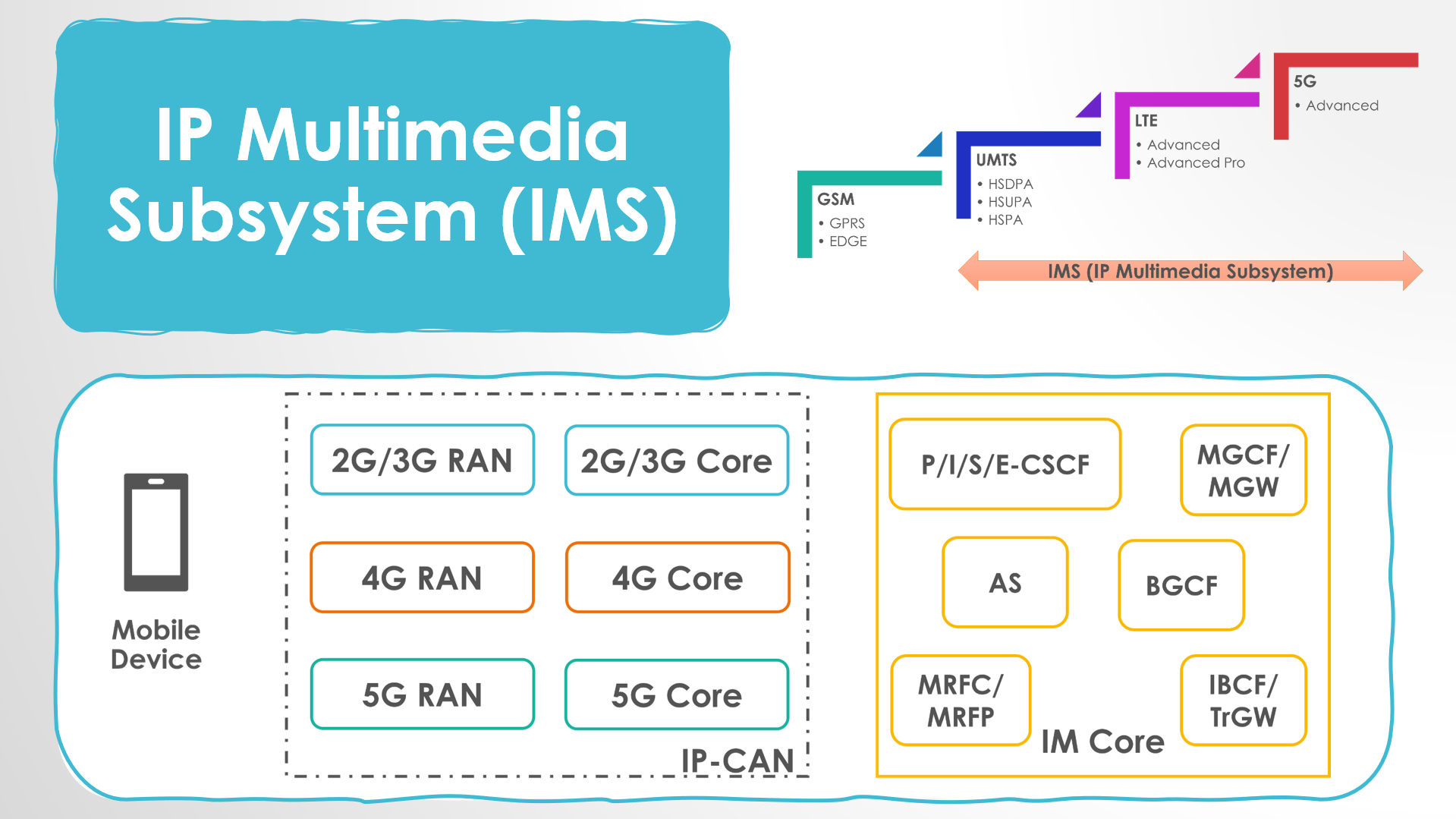 IP Multimedia Subsystem (IMS) v1