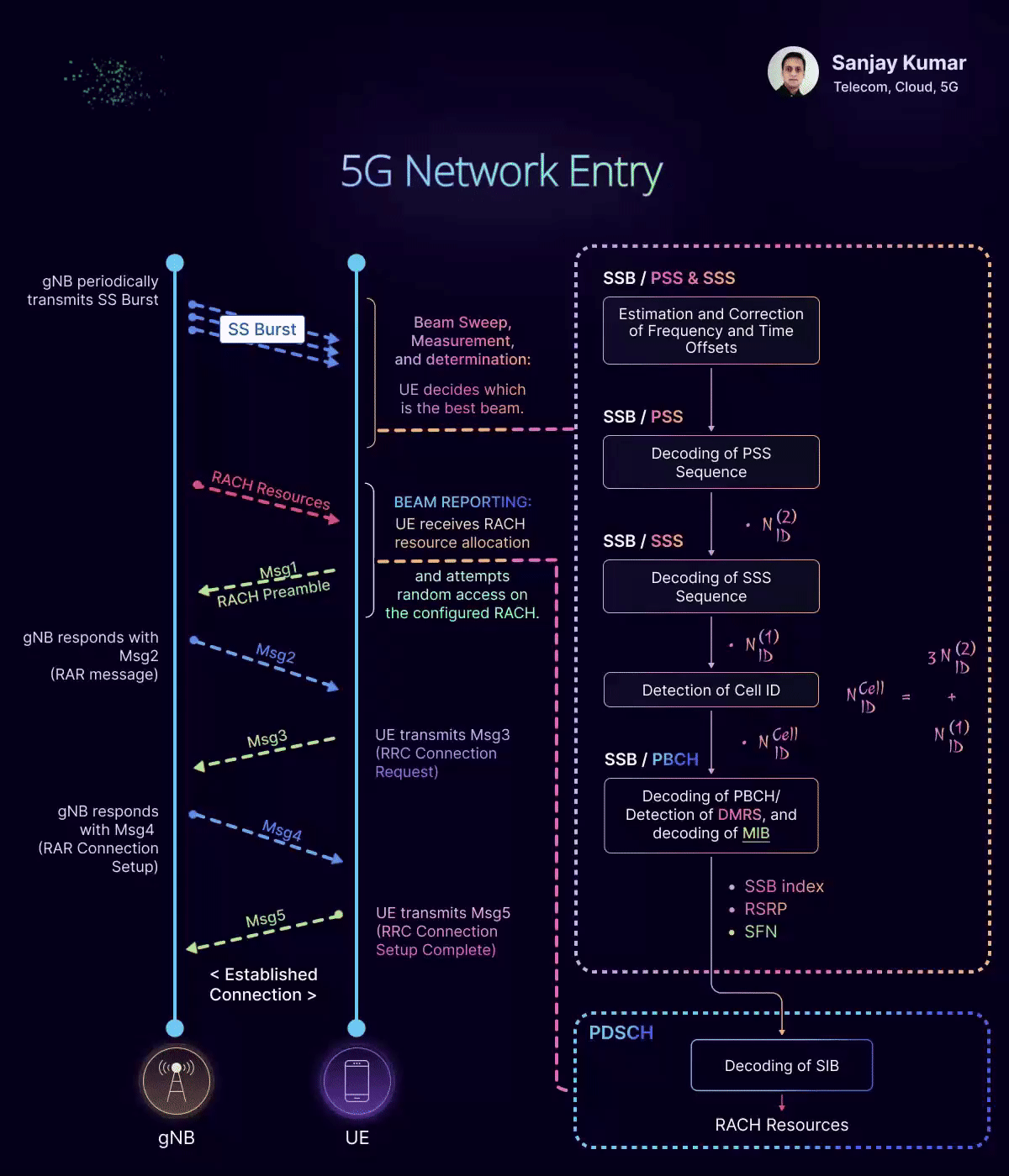 5G Network Entry (1)